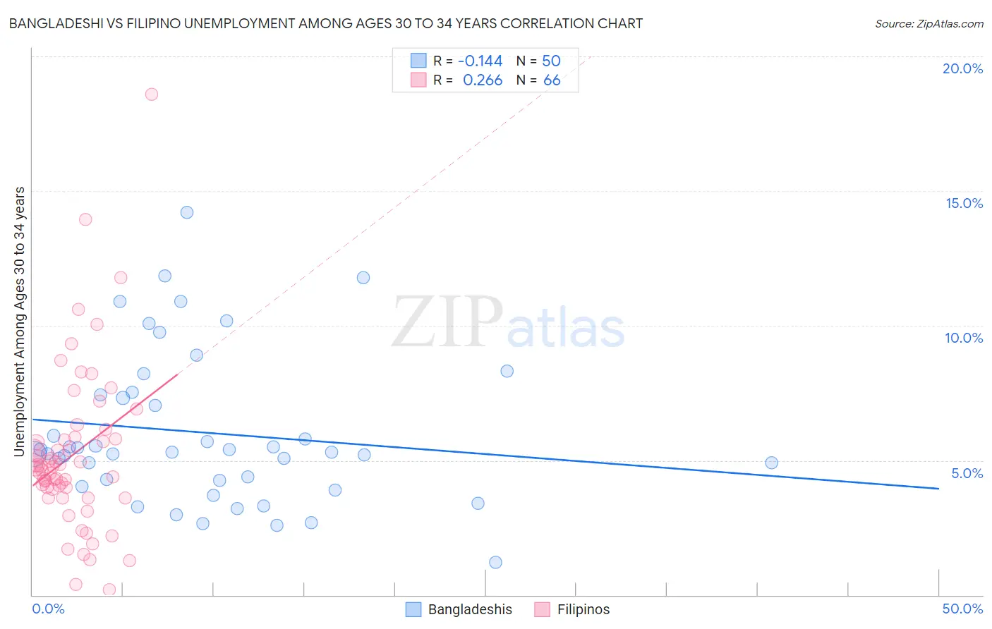 Bangladeshi vs Filipino Unemployment Among Ages 30 to 34 years