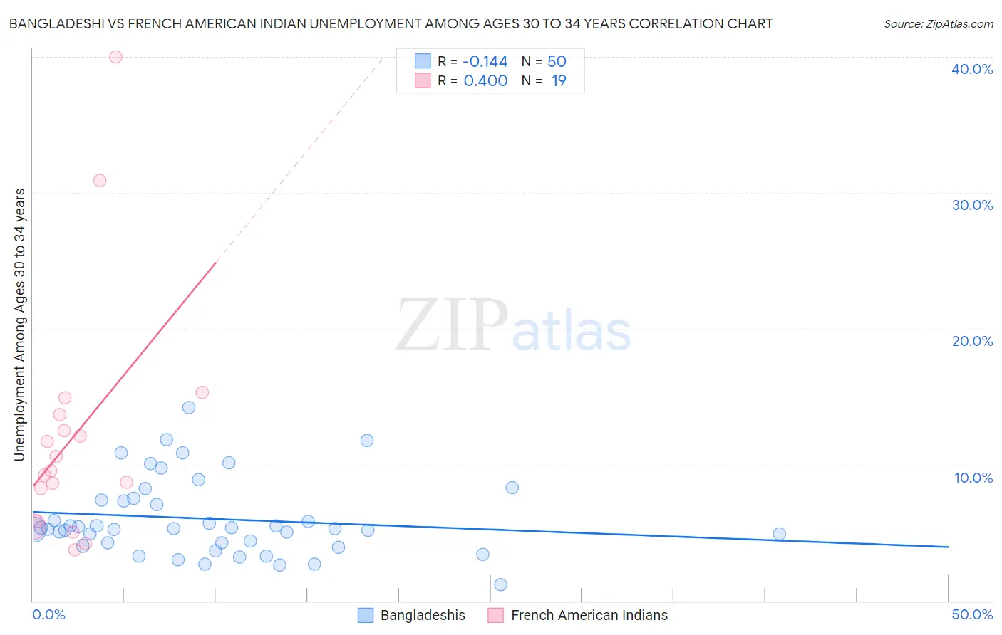 Bangladeshi vs French American Indian Unemployment Among Ages 30 to 34 years