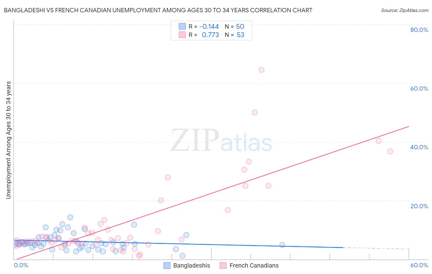 Bangladeshi vs French Canadian Unemployment Among Ages 30 to 34 years