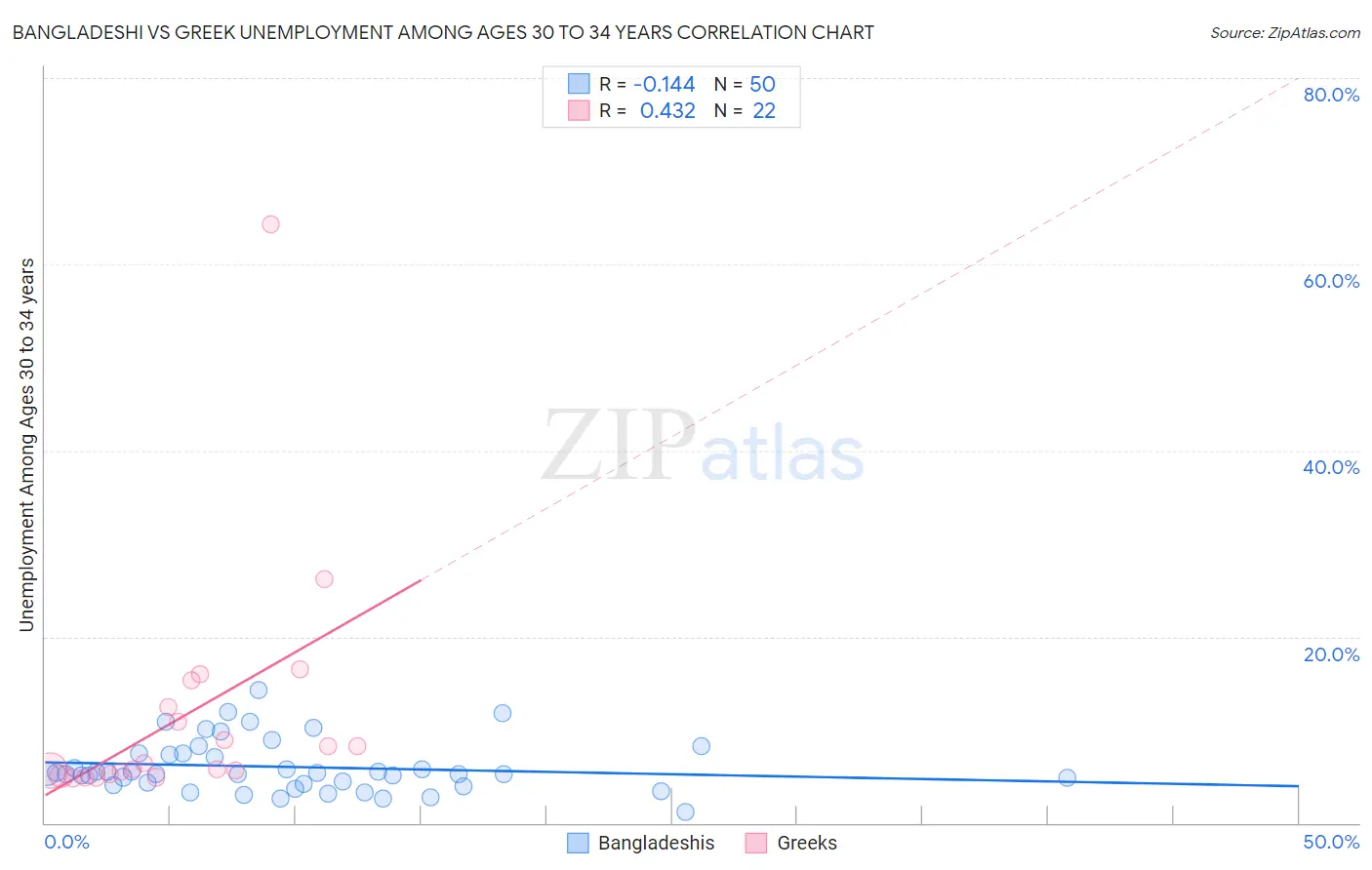 Bangladeshi vs Greek Unemployment Among Ages 30 to 34 years