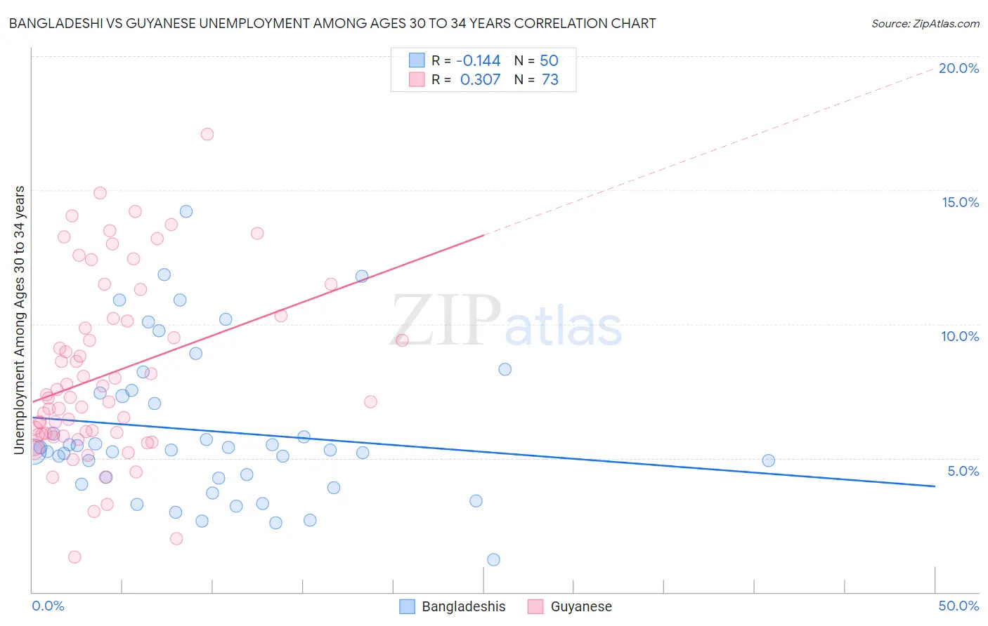 Bangladeshi vs Guyanese Unemployment Among Ages 30 to 34 years
