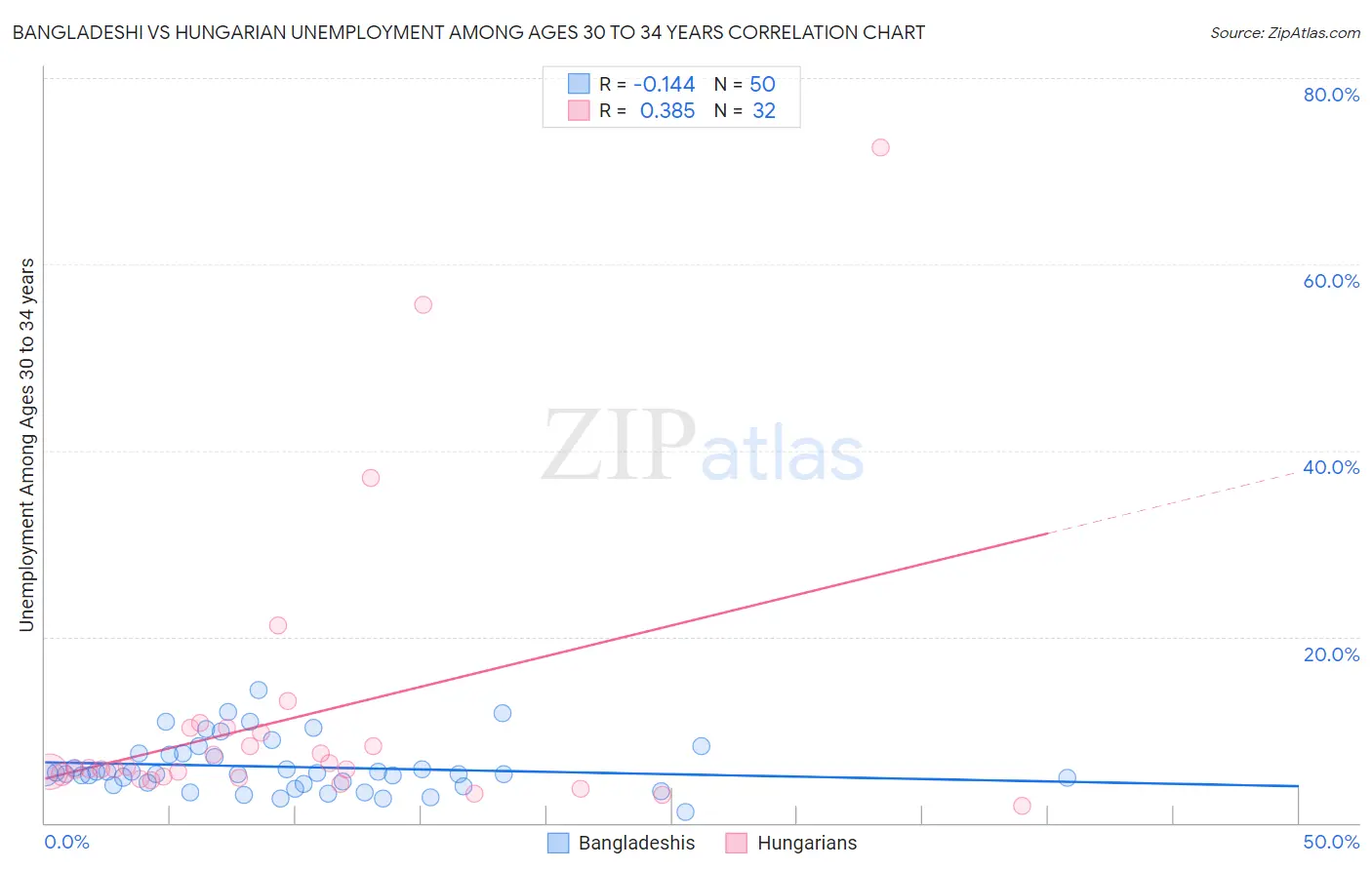 Bangladeshi vs Hungarian Unemployment Among Ages 30 to 34 years
