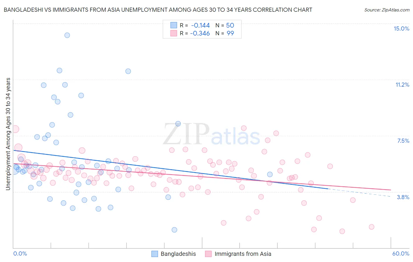 Bangladeshi vs Immigrants from Asia Unemployment Among Ages 30 to 34 years