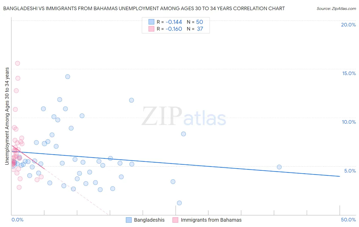 Bangladeshi vs Immigrants from Bahamas Unemployment Among Ages 30 to 34 years
