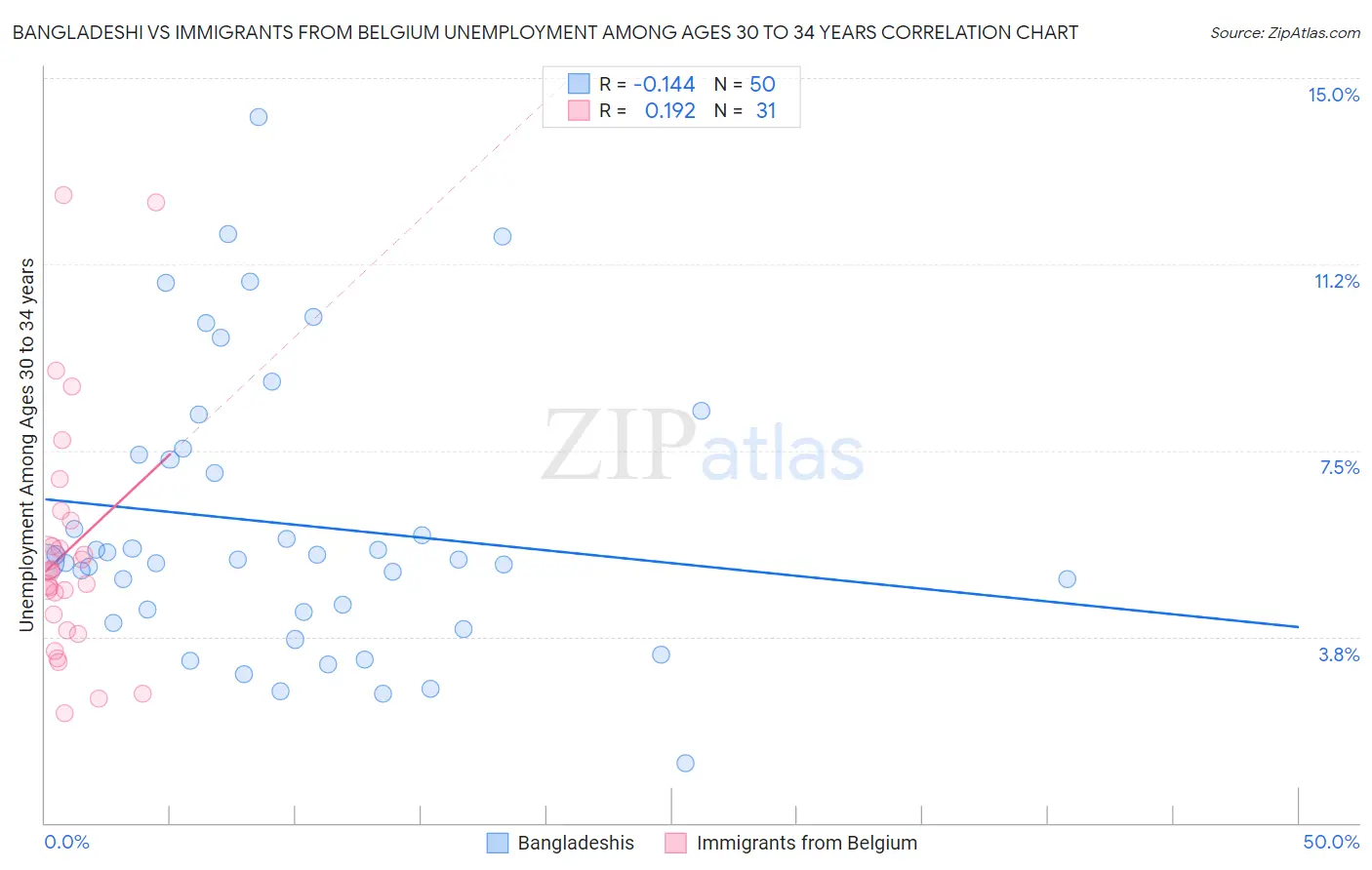 Bangladeshi vs Immigrants from Belgium Unemployment Among Ages 30 to 34 years