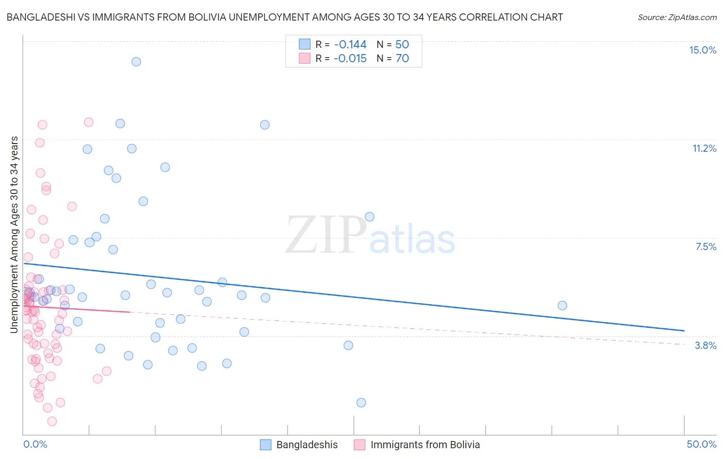 Bangladeshi vs Immigrants from Bolivia Unemployment Among Ages 30 to 34 years