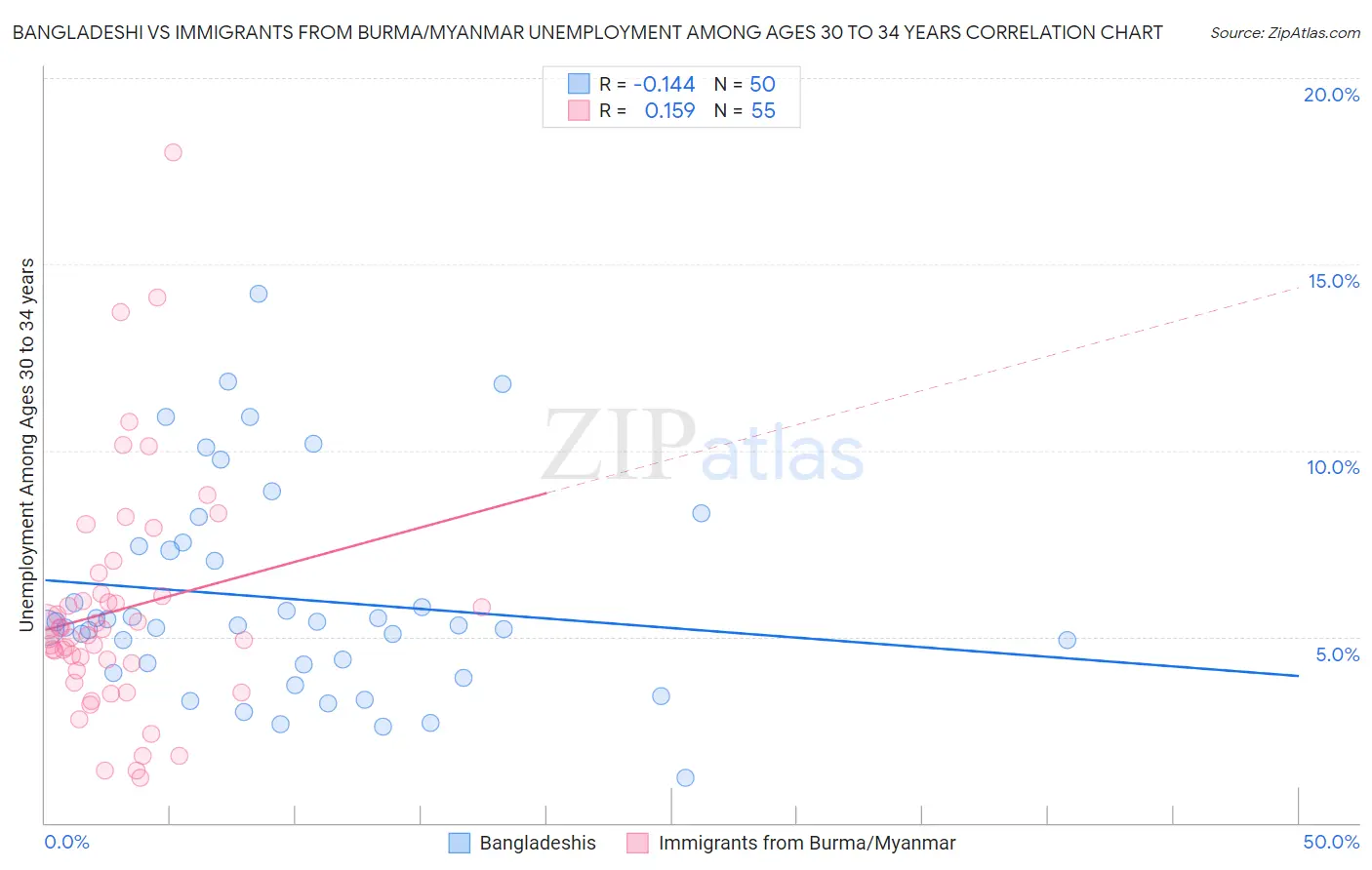 Bangladeshi vs Immigrants from Burma/Myanmar Unemployment Among Ages 30 to 34 years