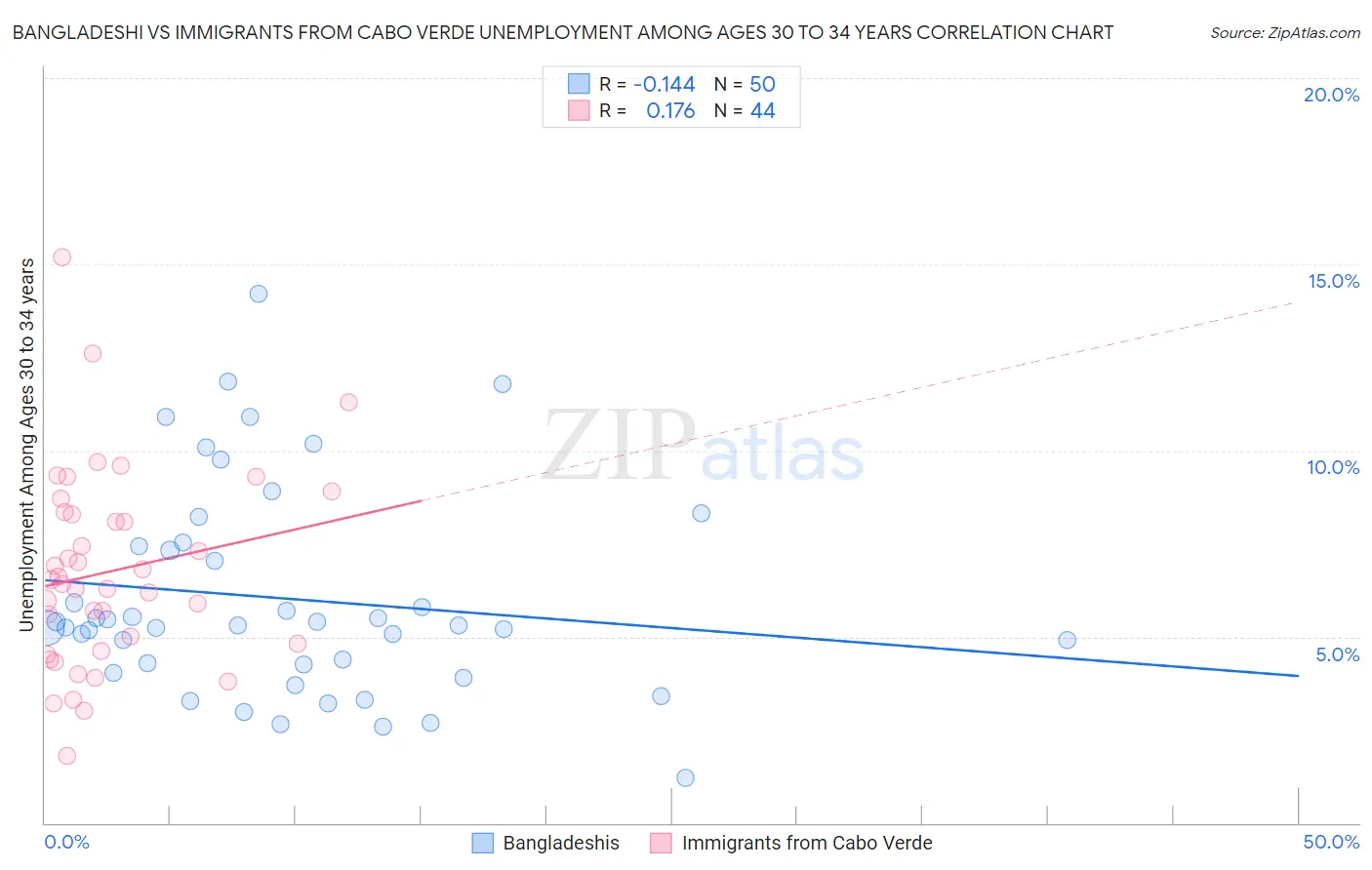 Bangladeshi vs Immigrants from Cabo Verde Unemployment Among Ages 30 to 34 years