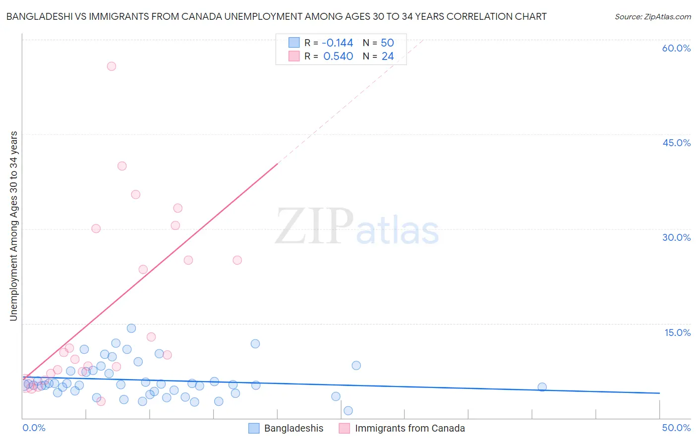 Bangladeshi vs Immigrants from Canada Unemployment Among Ages 30 to 34 years