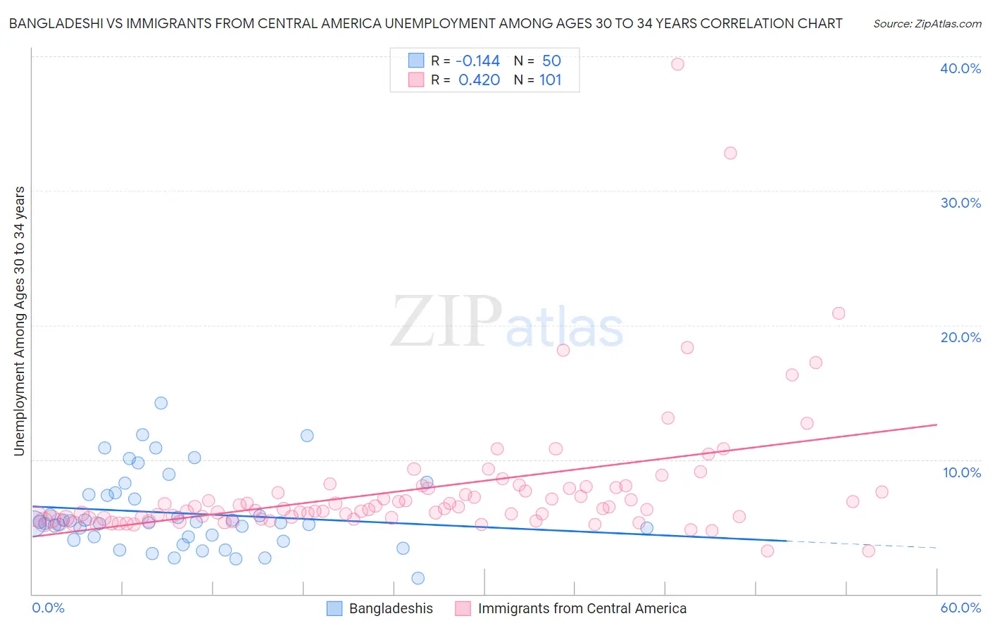 Bangladeshi vs Immigrants from Central America Unemployment Among Ages 30 to 34 years