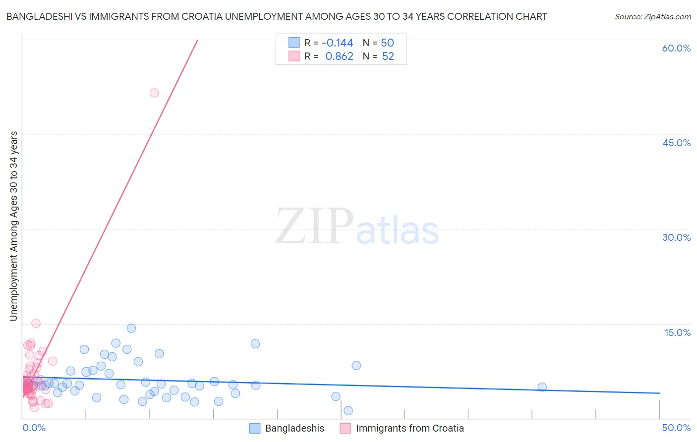 Bangladeshi vs Immigrants from Croatia Unemployment Among Ages 30 to 34 years