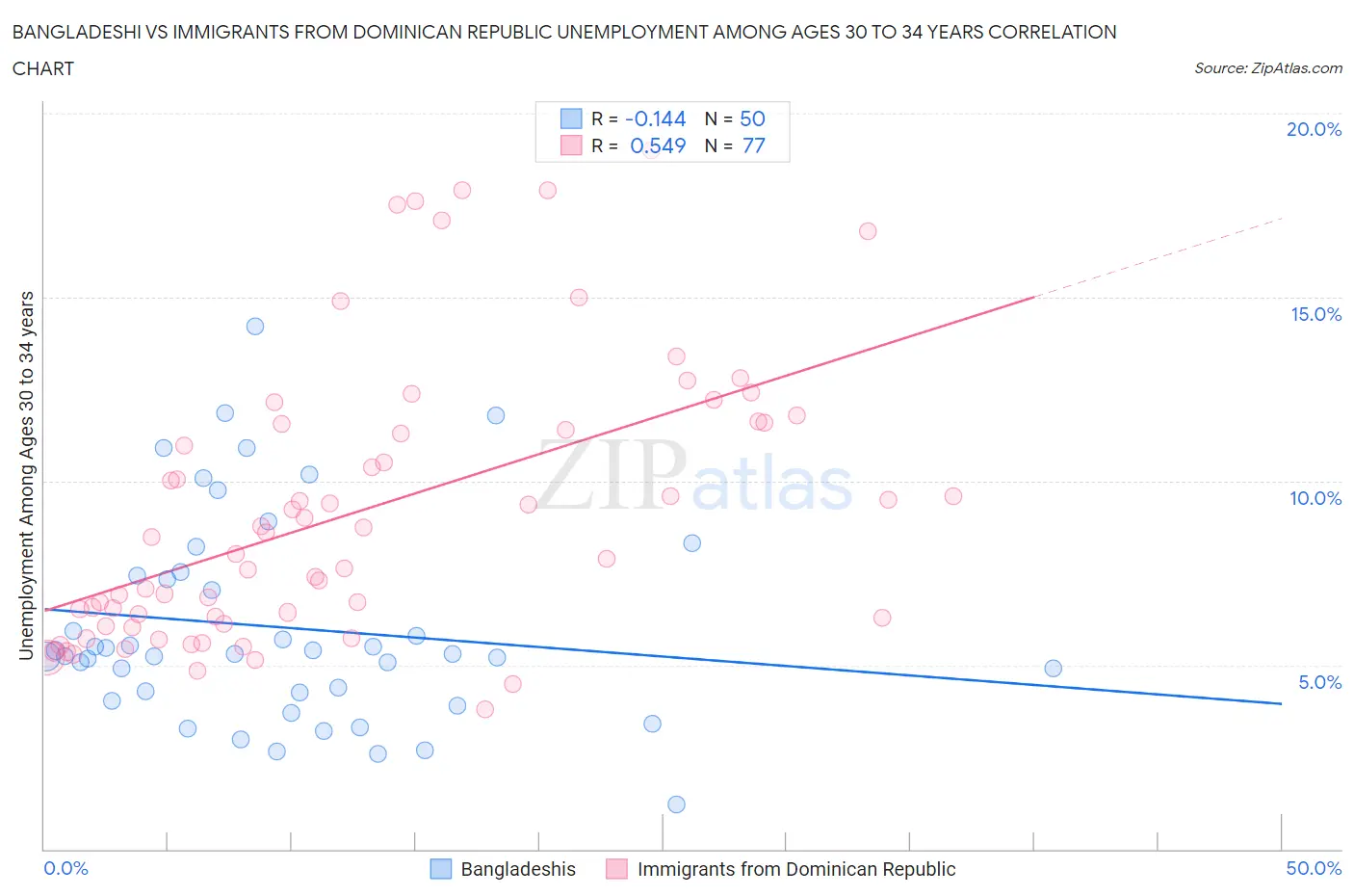 Bangladeshi vs Immigrants from Dominican Republic Unemployment Among Ages 30 to 34 years