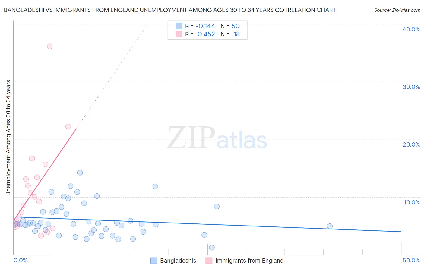 Bangladeshi vs Immigrants from England Unemployment Among Ages 30 to 34 years