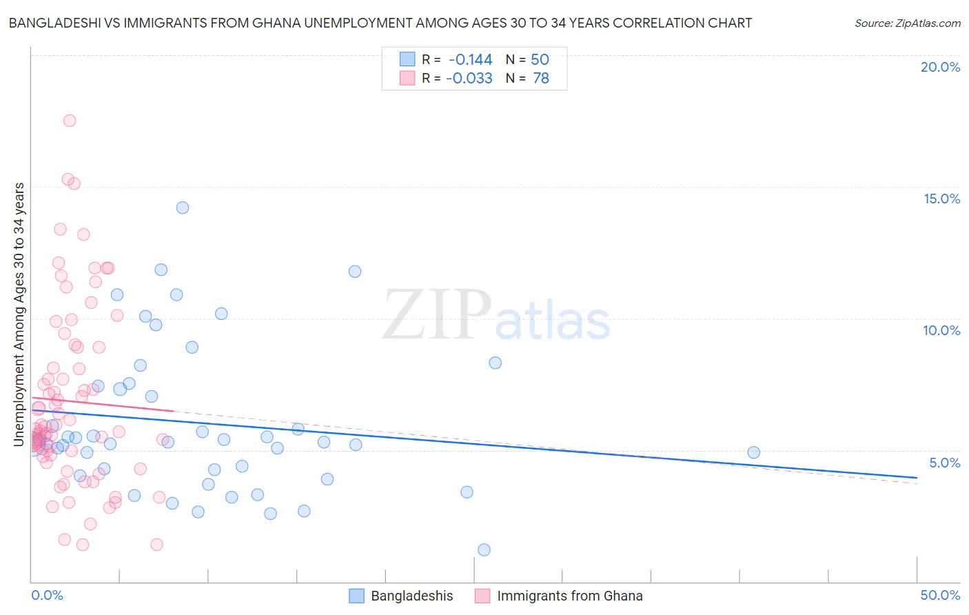 Bangladeshi vs Immigrants from Ghana Unemployment Among Ages 30 to 34 years