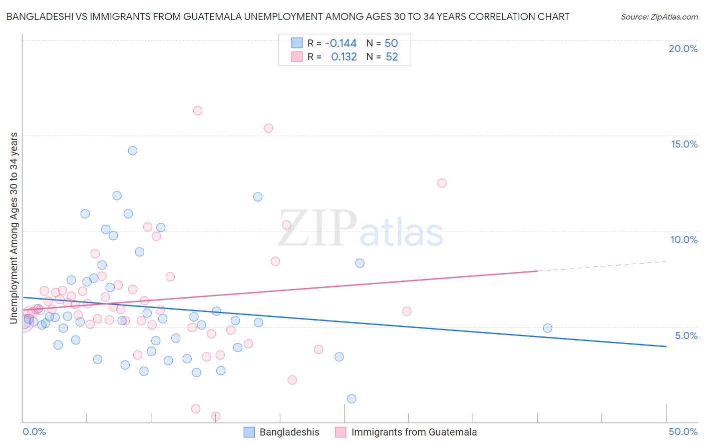 Bangladeshi vs Immigrants from Guatemala Unemployment Among Ages 30 to 34 years