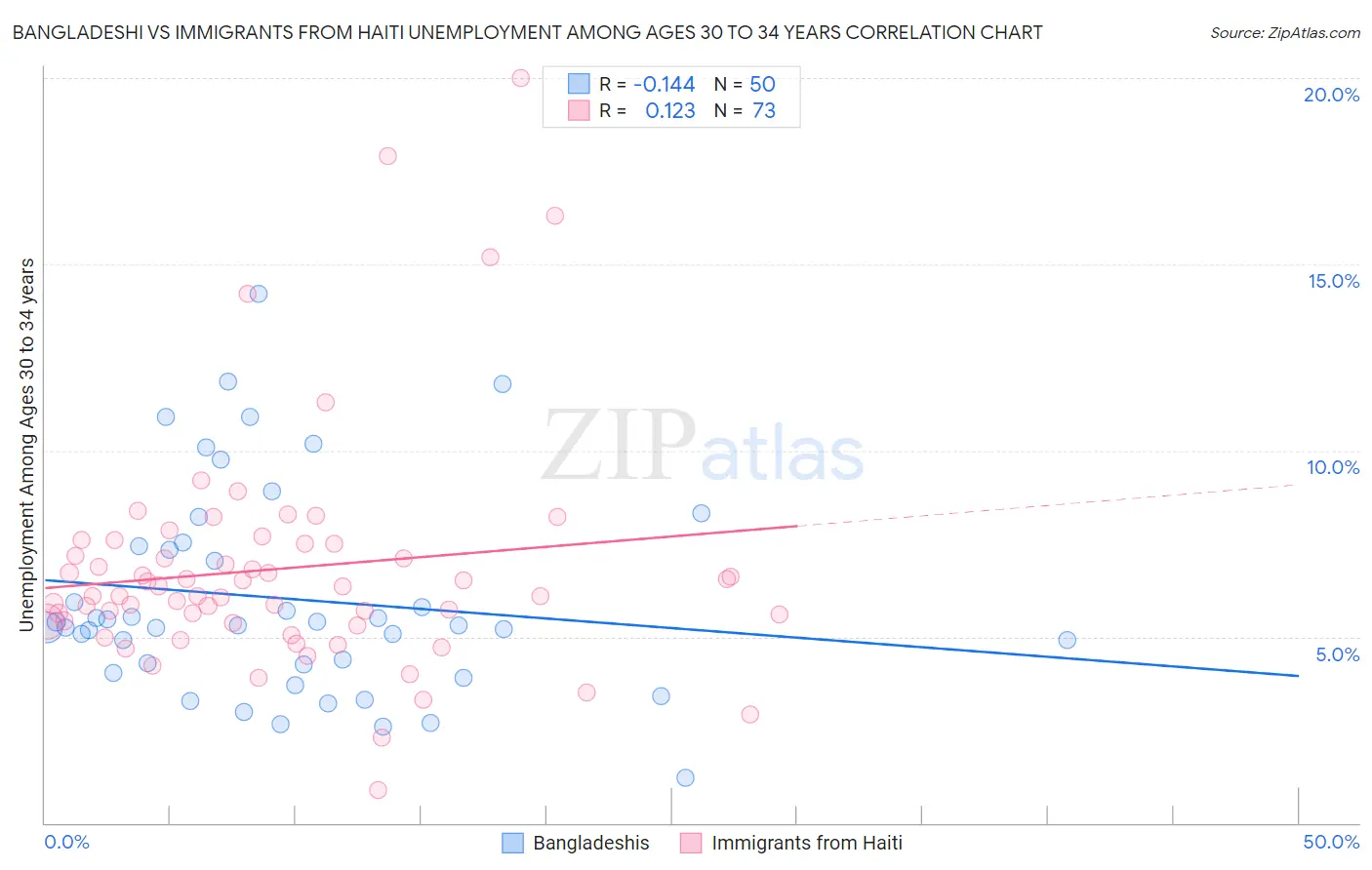 Bangladeshi vs Immigrants from Haiti Unemployment Among Ages 30 to 34 years