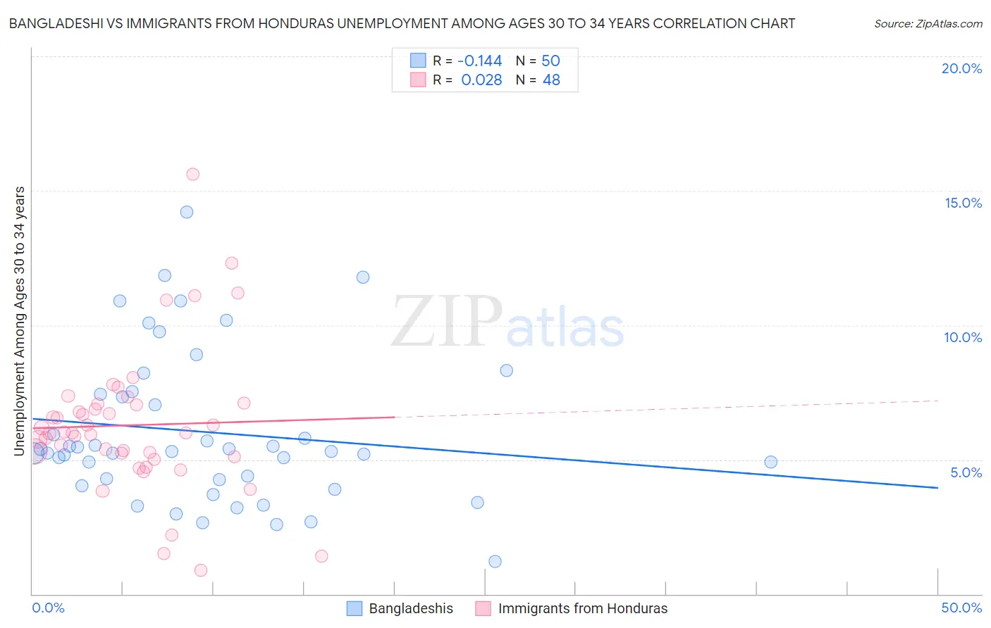 Bangladeshi vs Immigrants from Honduras Unemployment Among Ages 30 to 34 years
