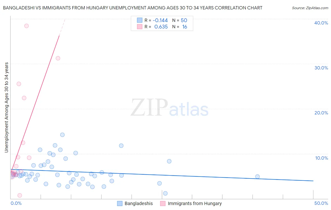 Bangladeshi vs Immigrants from Hungary Unemployment Among Ages 30 to 34 years