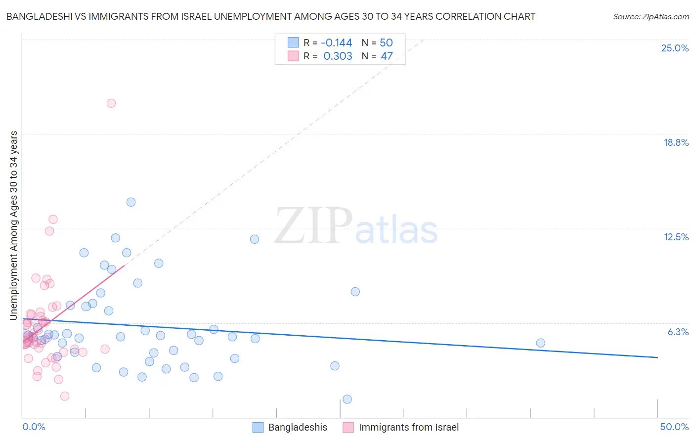 Bangladeshi vs Immigrants from Israel Unemployment Among Ages 30 to 34 years