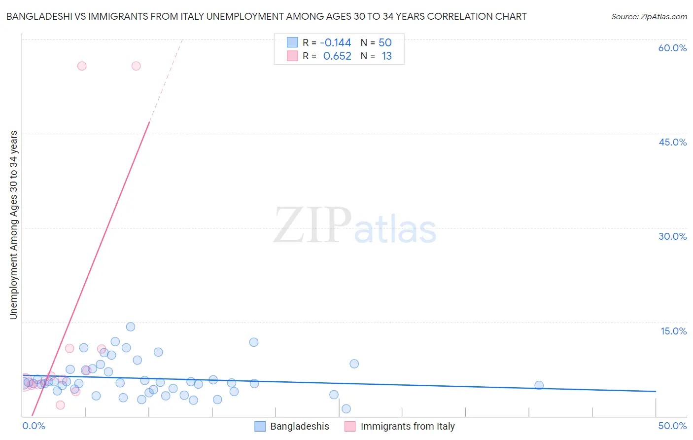 Bangladeshi vs Immigrants from Italy Unemployment Among Ages 30 to 34 years