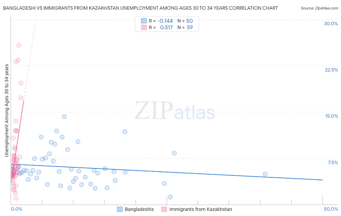 Bangladeshi vs Immigrants from Kazakhstan Unemployment Among Ages 30 to 34 years