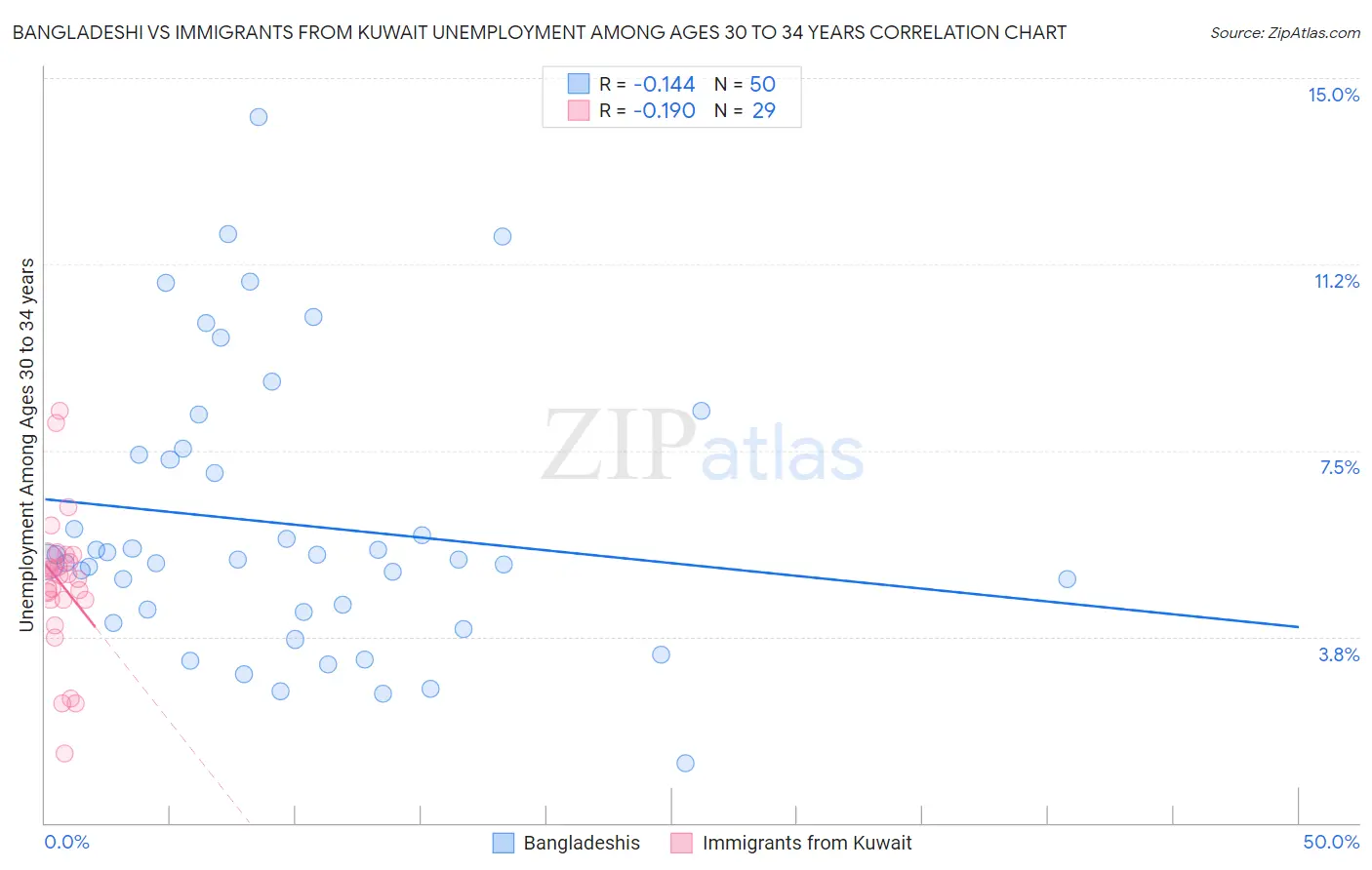 Bangladeshi vs Immigrants from Kuwait Unemployment Among Ages 30 to 34 years