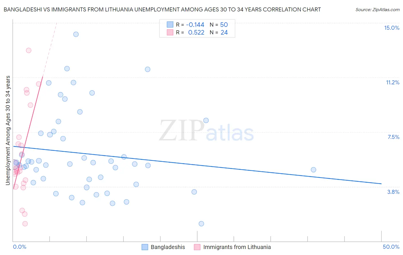 Bangladeshi vs Immigrants from Lithuania Unemployment Among Ages 30 to 34 years