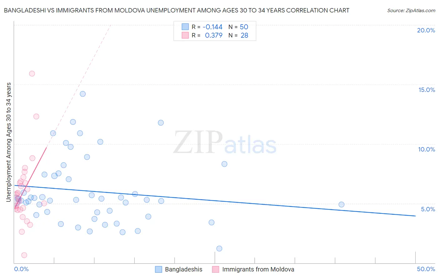 Bangladeshi vs Immigrants from Moldova Unemployment Among Ages 30 to 34 years