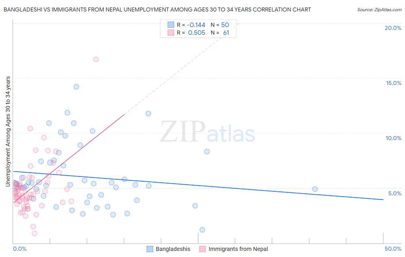 Bangladeshi vs Immigrants from Nepal Unemployment Among Ages 30 to 34 years
