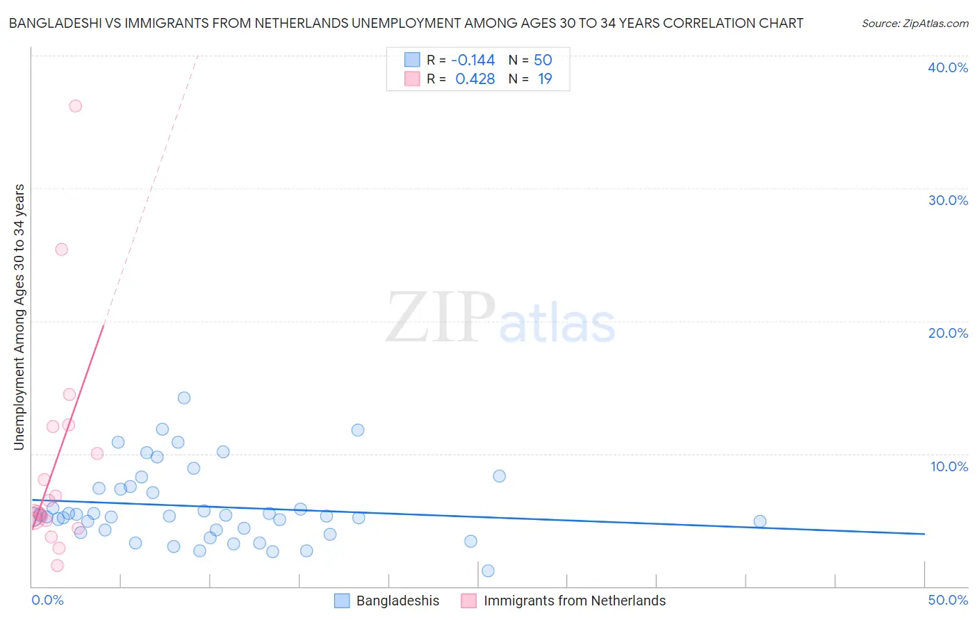 Bangladeshi vs Immigrants from Netherlands Unemployment Among Ages 30 to 34 years