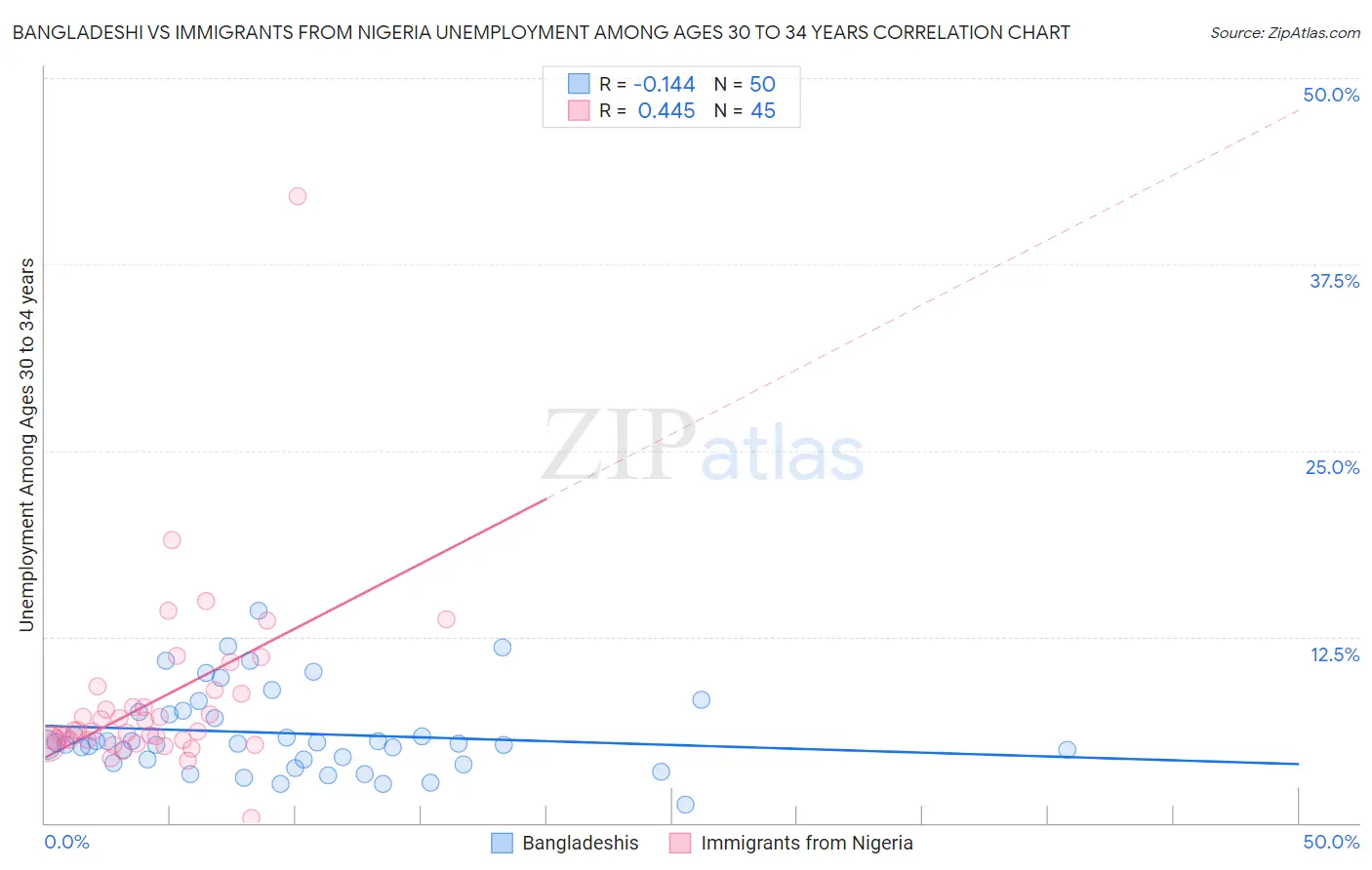 Bangladeshi vs Immigrants from Nigeria Unemployment Among Ages 30 to 34 years