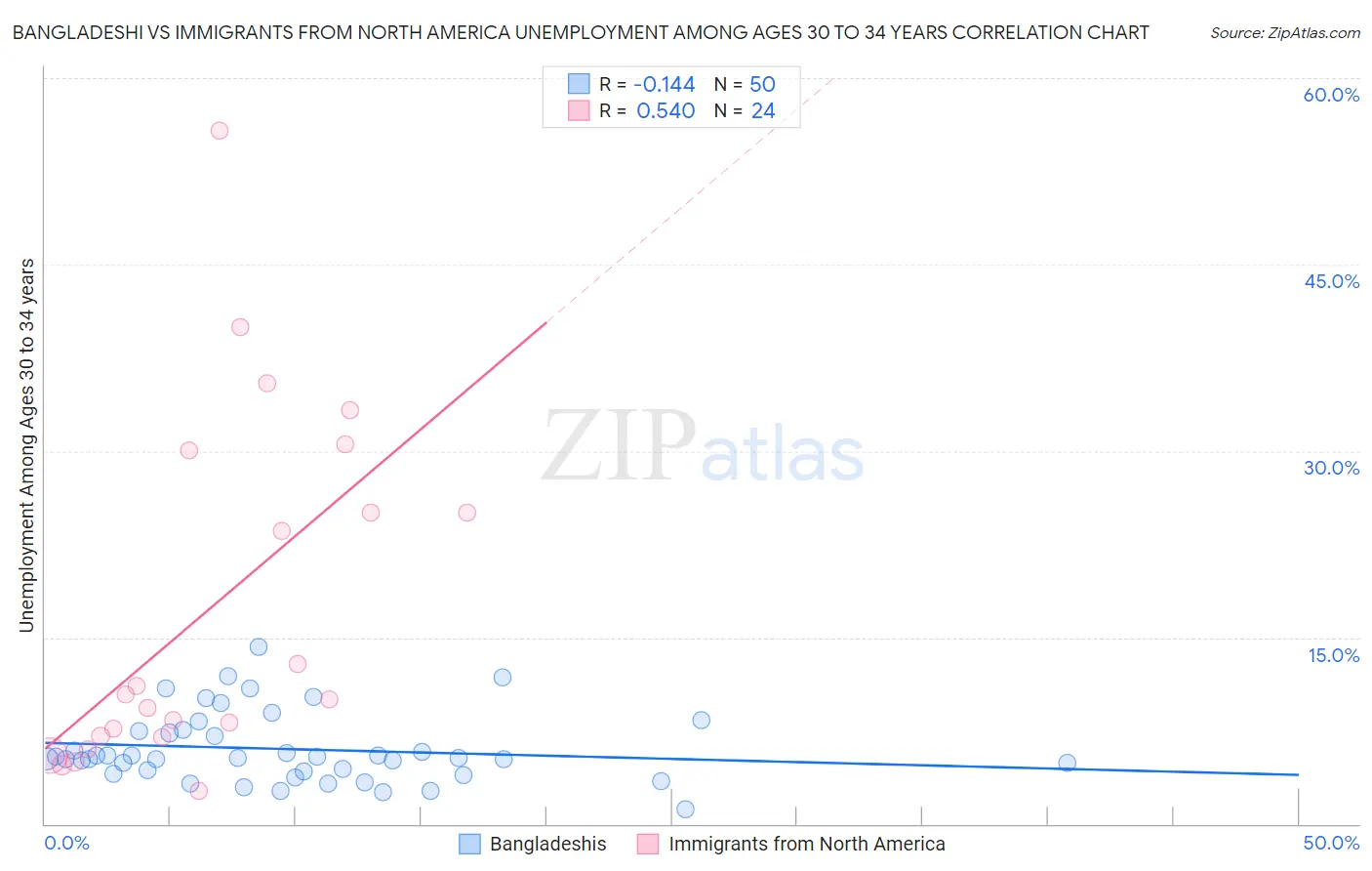 Bangladeshi vs Immigrants from North America Unemployment Among Ages 30 to 34 years