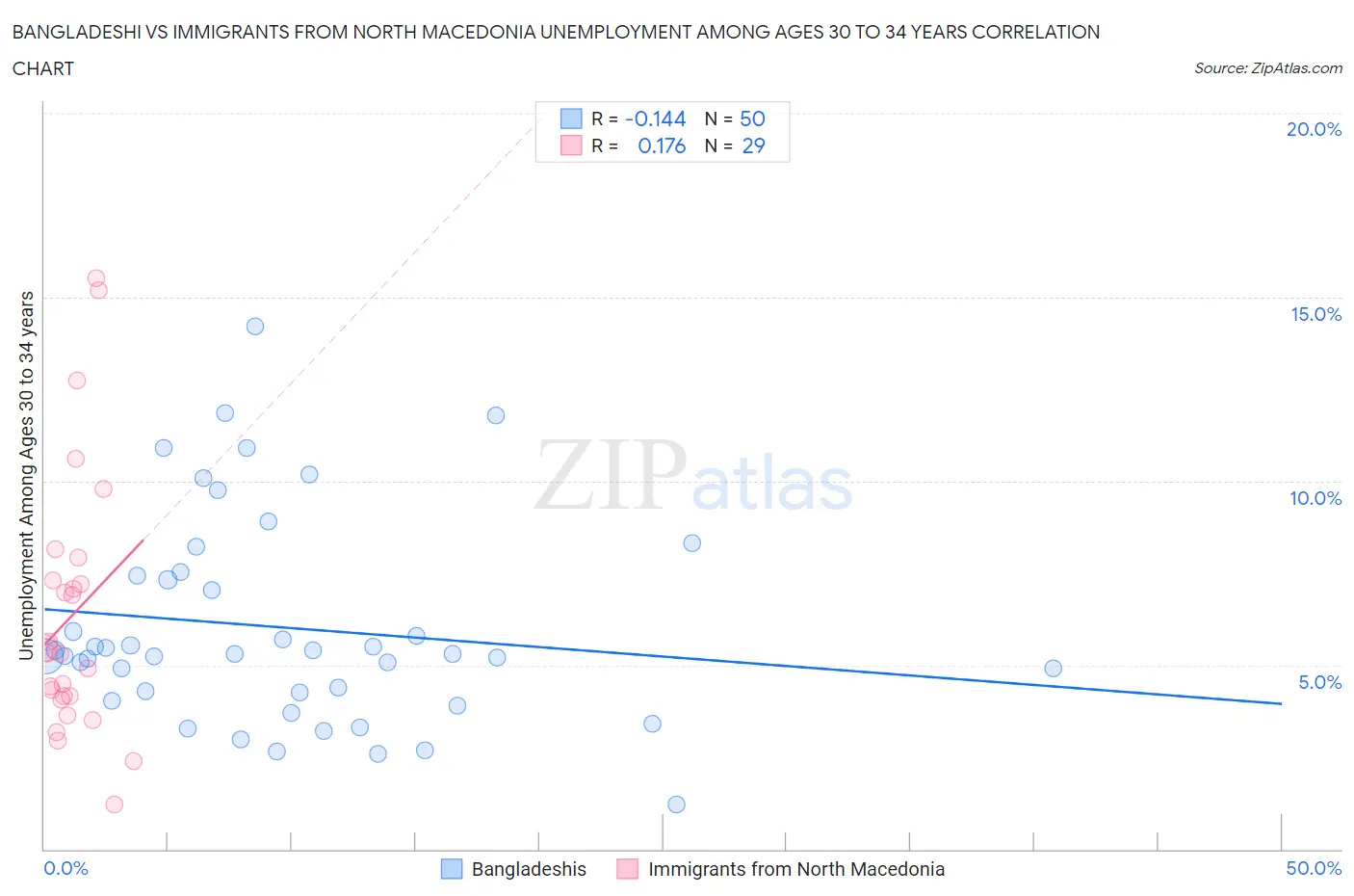 Bangladeshi vs Immigrants from North Macedonia Unemployment Among Ages 30 to 34 years