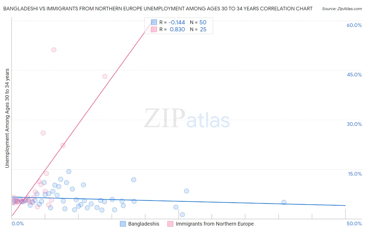 Bangladeshi vs Immigrants from Northern Europe Unemployment Among Ages 30 to 34 years