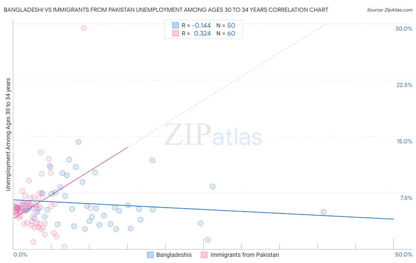 Bangladeshi vs Immigrants from Pakistan Unemployment Among Ages 30 to 34 years