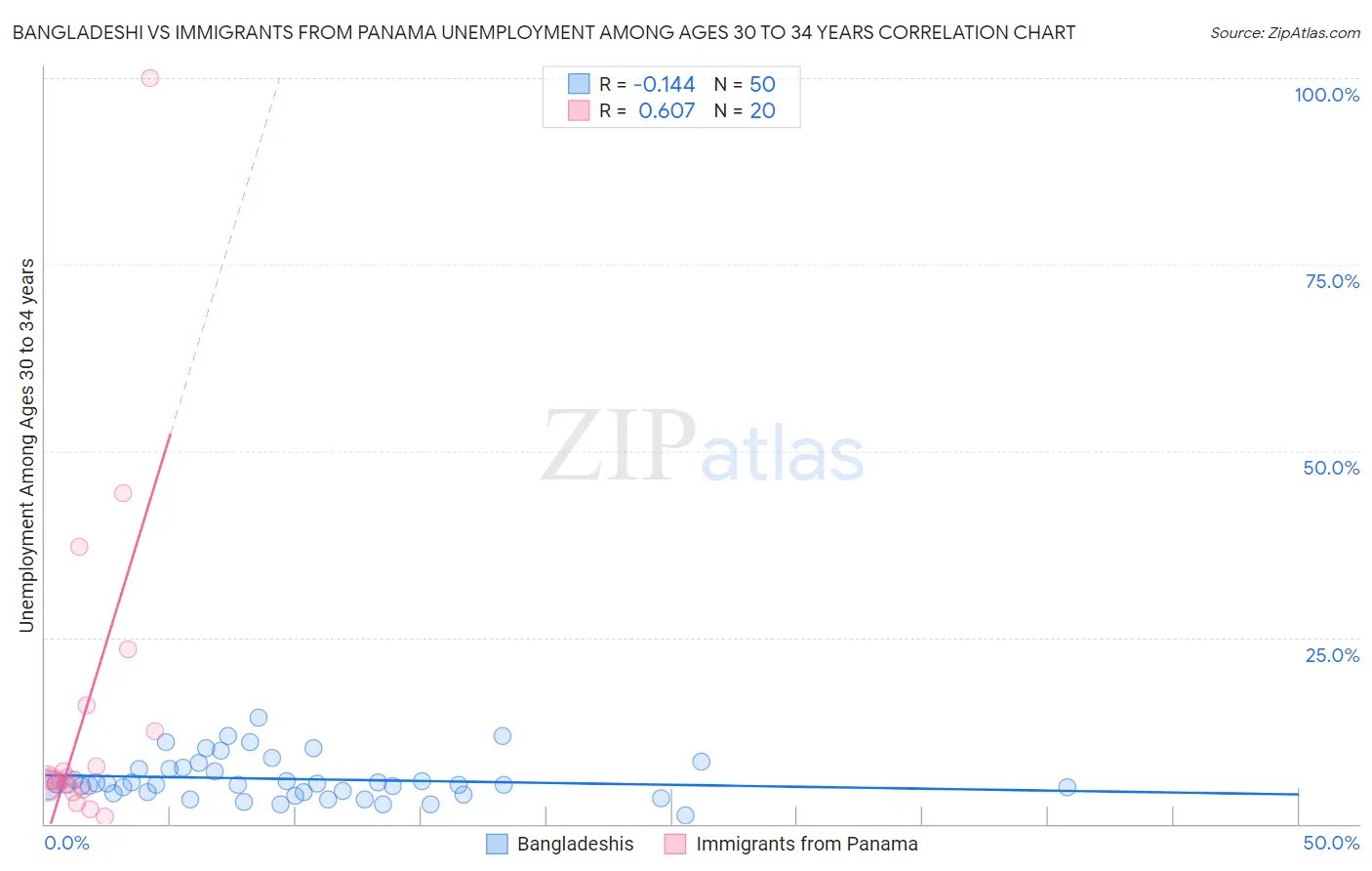 Bangladeshi vs Immigrants from Panama Unemployment Among Ages 30 to 34 years