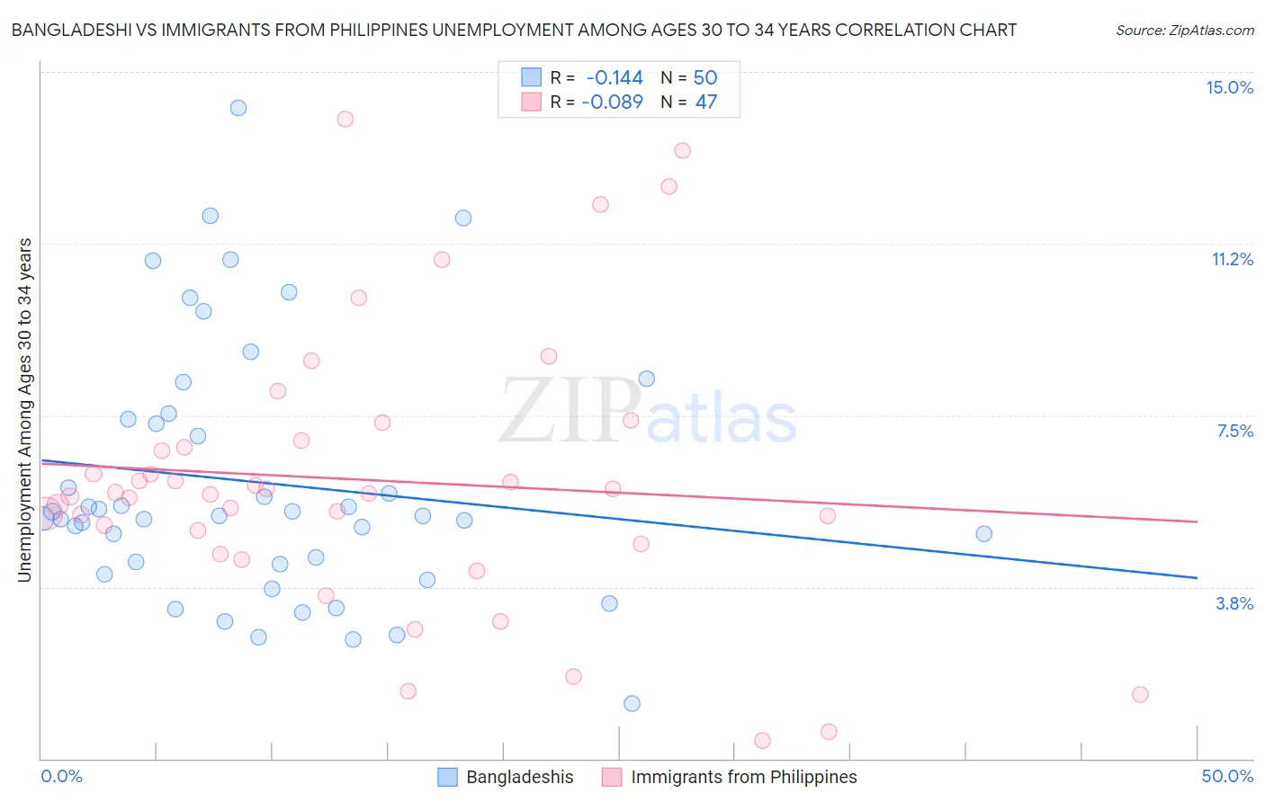 Bangladeshi vs Immigrants from Philippines Unemployment Among Ages 30 to 34 years
