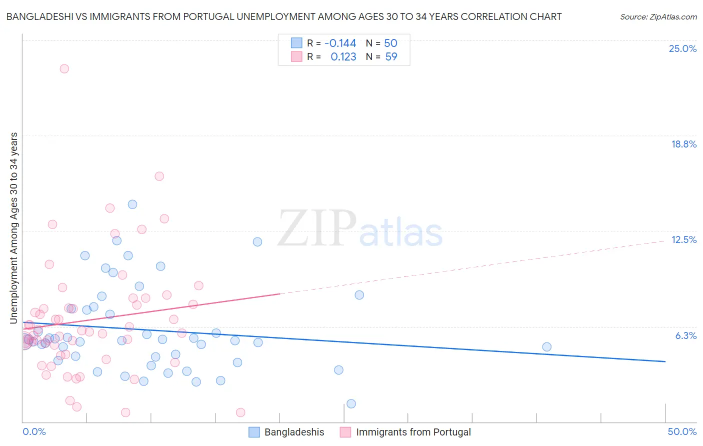 Bangladeshi vs Immigrants from Portugal Unemployment Among Ages 30 to 34 years