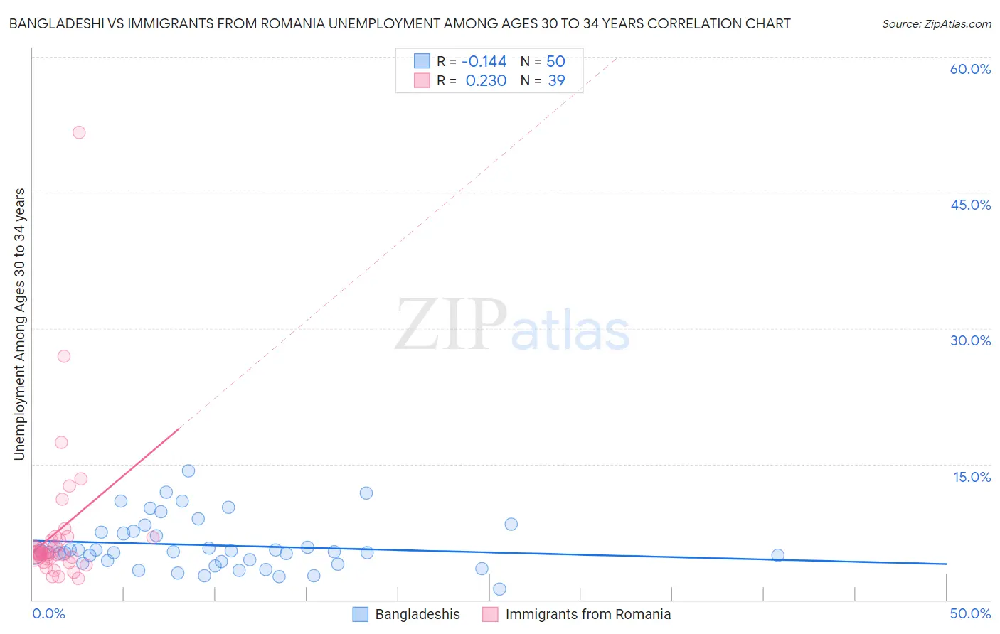 Bangladeshi vs Immigrants from Romania Unemployment Among Ages 30 to 34 years