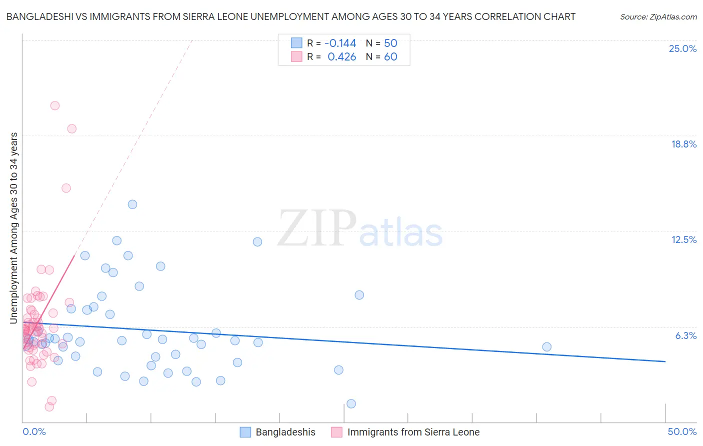 Bangladeshi vs Immigrants from Sierra Leone Unemployment Among Ages 30 to 34 years