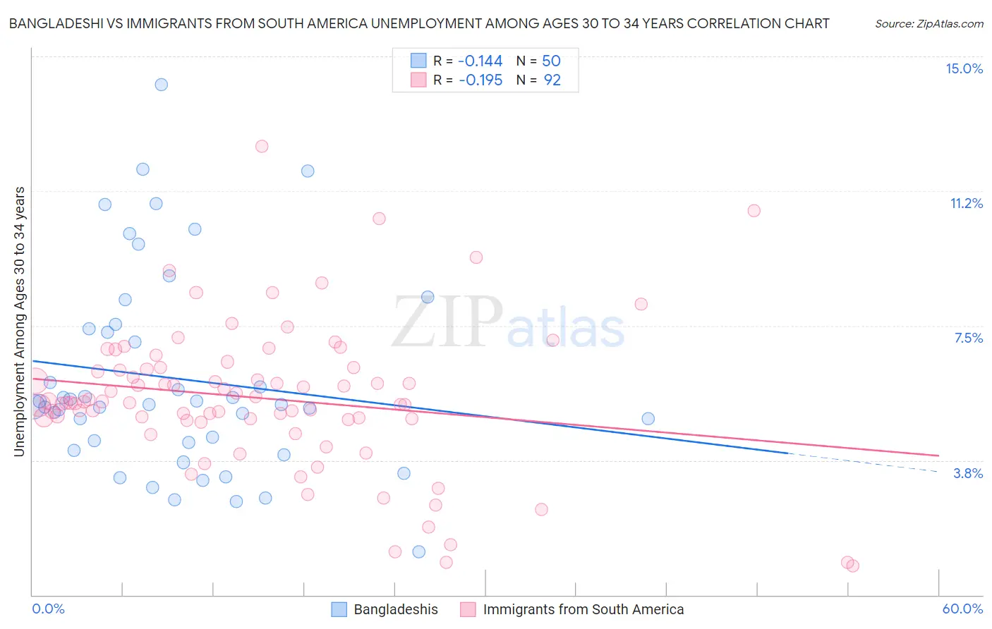 Bangladeshi vs Immigrants from South America Unemployment Among Ages 30 to 34 years