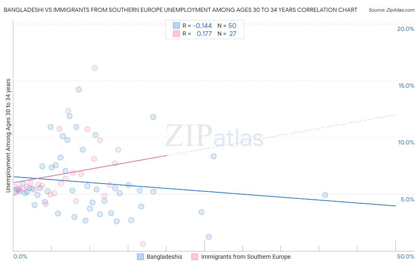 Bangladeshi vs Immigrants from Southern Europe Unemployment Among Ages 30 to 34 years