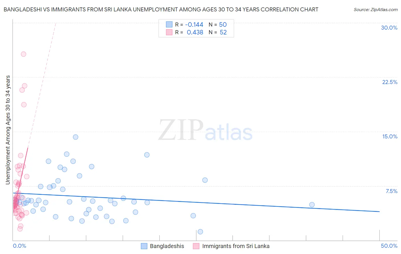 Bangladeshi vs Immigrants from Sri Lanka Unemployment Among Ages 30 to 34 years