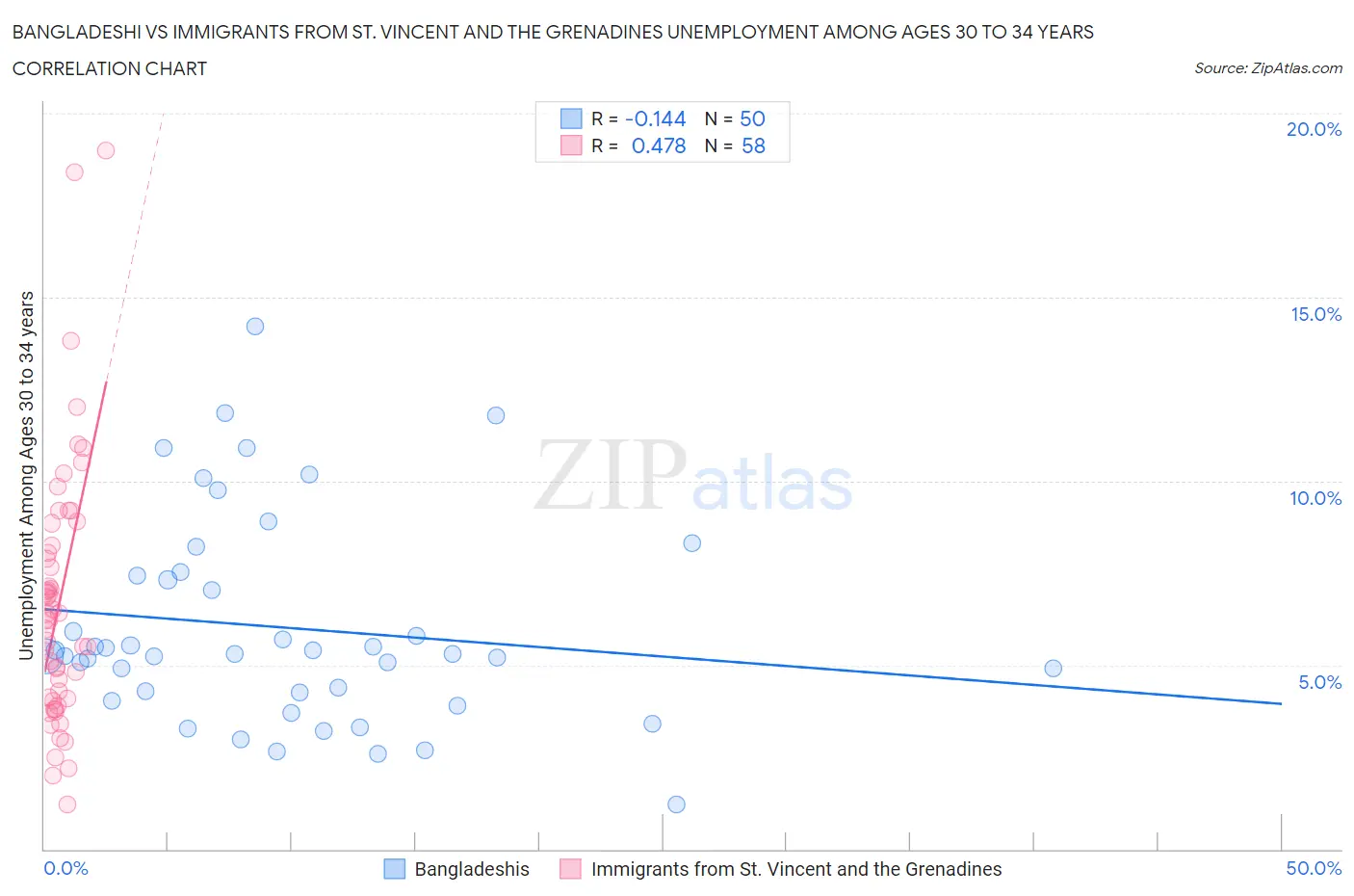 Bangladeshi vs Immigrants from St. Vincent and the Grenadines Unemployment Among Ages 30 to 34 years