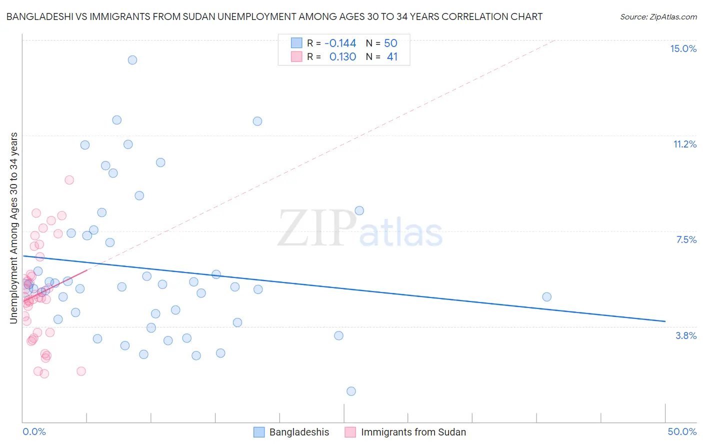 Bangladeshi vs Immigrants from Sudan Unemployment Among Ages 30 to 34 years