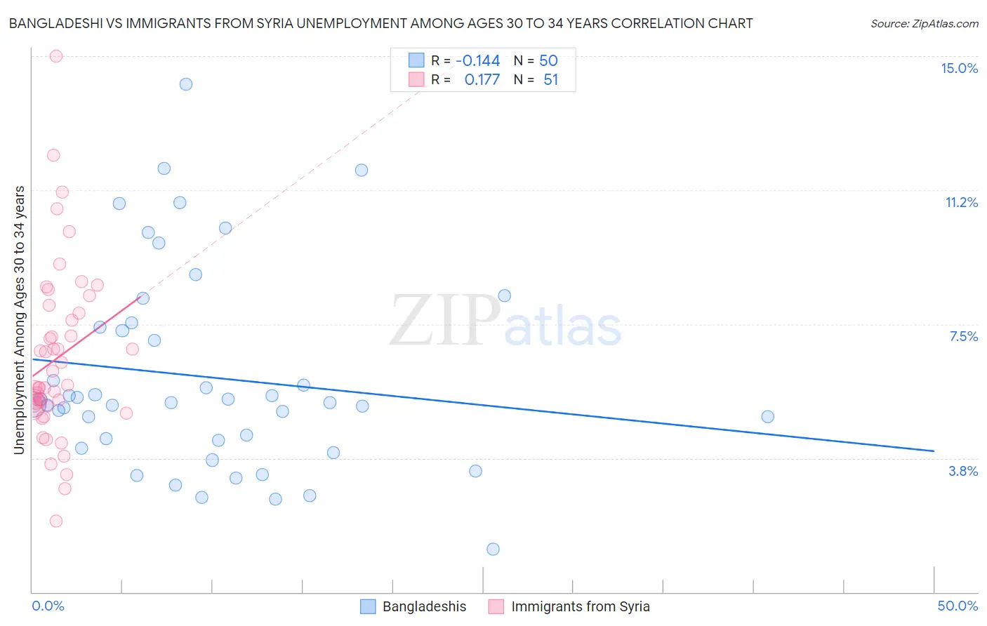 Bangladeshi vs Immigrants from Syria Unemployment Among Ages 30 to 34 years
