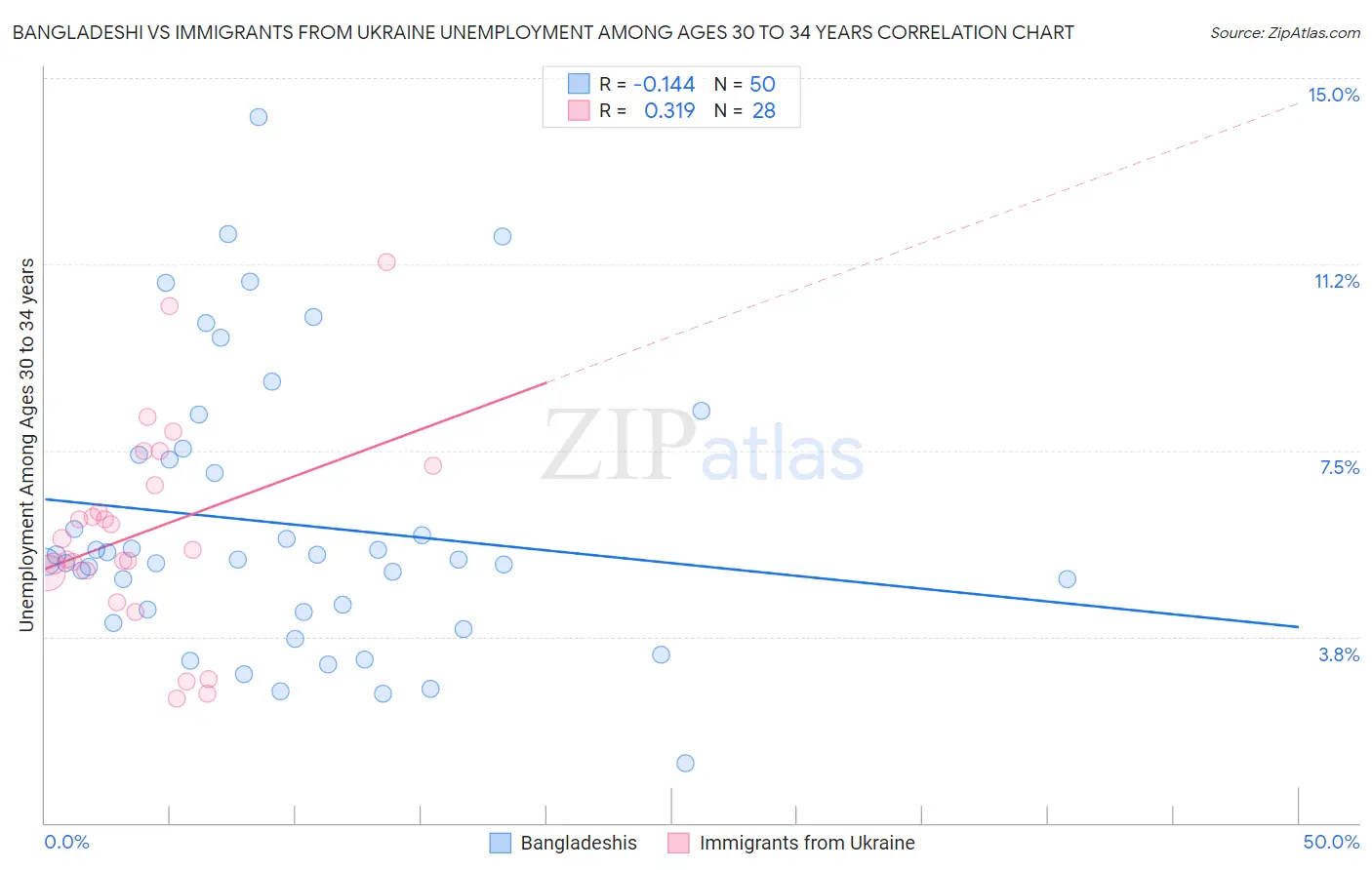 Bangladeshi vs Immigrants from Ukraine Unemployment Among Ages 30 to 34 years