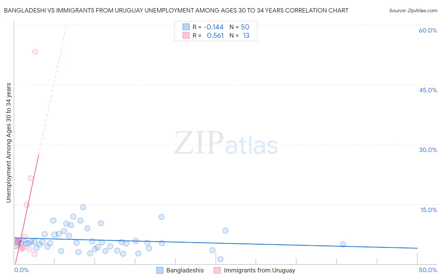 Bangladeshi vs Immigrants from Uruguay Unemployment Among Ages 30 to 34 years