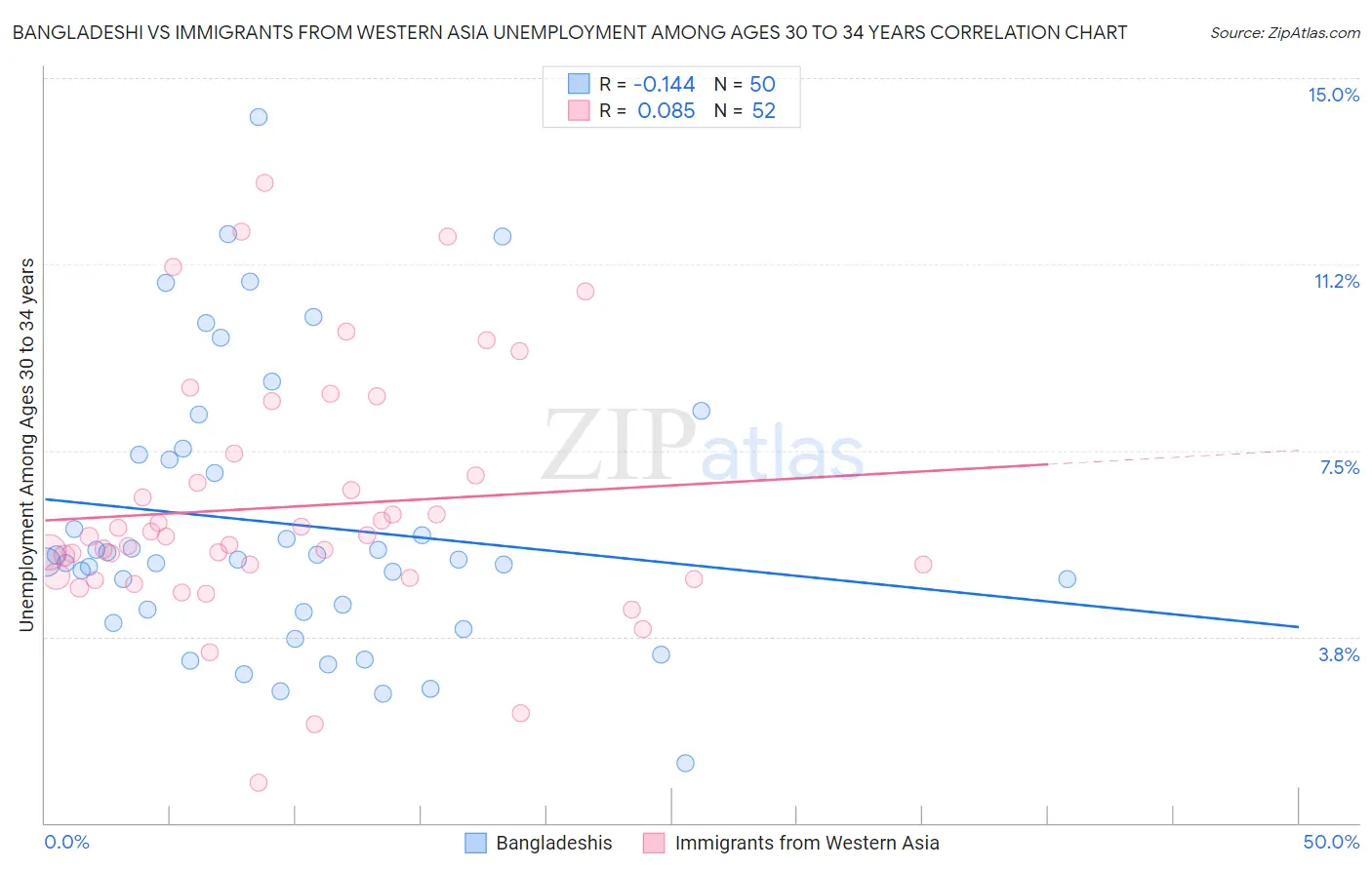 Bangladeshi vs Immigrants from Western Asia Unemployment Among Ages 30 to 34 years