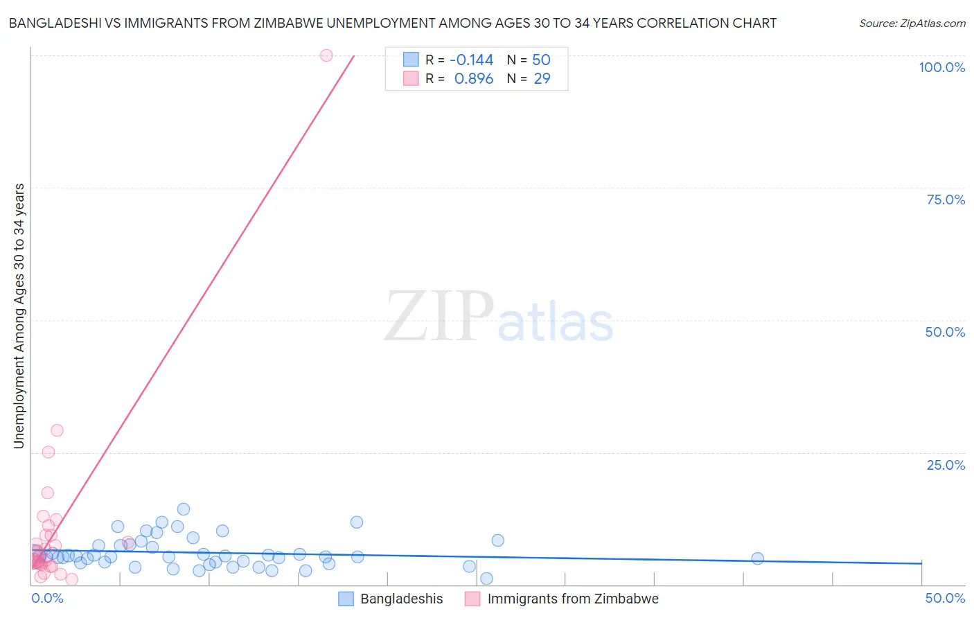 Bangladeshi vs Immigrants from Zimbabwe Unemployment Among Ages 30 to 34 years